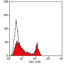 Flow cytometric analysis of peripheral blood lymphocytes with 10µl for 106 cells of anti human Integrin alpha 6 FITC conjugated (ab30496).