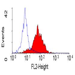 Flow cytometric analysis of peripheral blood monocytes with 10µl for 106 cells of anti human Integrin alpha 6 Phycoerythrin conjugated (ab30497).