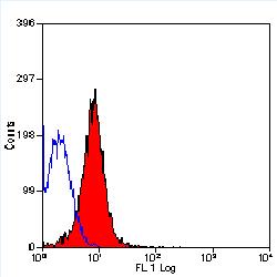 ab54414, used neat, staining mouse thymocytes using Flow Cytometry