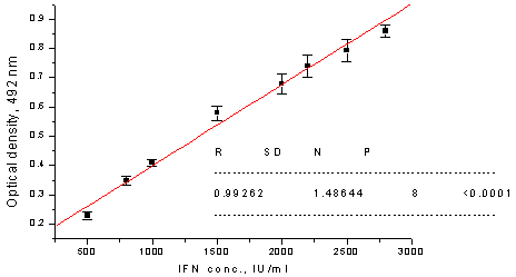 Standard curve for the determination of human interferon-alpha 2b by two-epitope ELISA: capture antibody 9D3 (ab9386), peroxidase-labeled antibody 4E10 (ab9388).