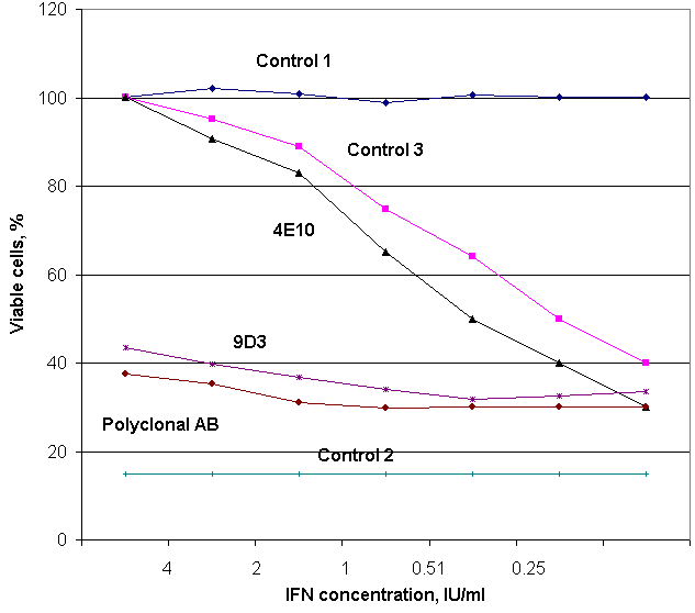 Neutralizing activity of monoclonal antibody 9D3 in vitro. Interferon antiviral bioassay: L41 cells, mouse encephalomyacarditis virus (EMCV). Antibodies at 5µg/ml. Control 1 - without EMCV (non-infected cells), control 2 - without interferon, control 3 - irrelevant antibody.