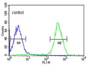 Flow cytometric analysis of HepG2 cells labeling PFAS with ab174331 at 1/10 dilution (right histogram) compared to negative control cells (left histogram). FITC-conjugated goat-anti-rabbit secondary antibodies were used for the analysis.
