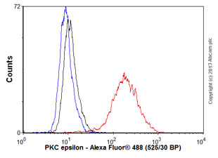 Overlay histogram showing SH-SY5Y cells stained with unpurified ab124806 (red line). The cells were fixed with 4% paraformaldehyde (10 min) and then permeabilized with 0.1% PBS-Tween for 20 min. The cells were then incubated in 1x PBS / 10% normal goat serum / 0.3M glycine to block non-specific protein-protein interactions followed by the antibody (ab124806, 1/10000 dilution) for 30 min at 22°C. The secondary antibody used was a goat anti-rabbit Alexa Fluor® 488 (IgG; H&L) (ab150077) at 1/2000 dilution for 30 min at 22°C. Isotype control antibody (black line) was rabbit IgG (monoclonal) (0.1μg/1x106 cells) used under the same conditions. Unlabelled sample (blue line) was also used as a control. Acquisition of >5,000 events were collected using a 20mW Argon ion laser (488nm) and 525/30 bandpass filter. This antibody gave a positive signal in SHSY-5Y cells fixed with 80% methanol (5 min)/permeabilized with 0.1% PBS-Tween for 20 min used under the same conditions.