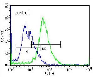 Flow cytometric analysis of NCI-H460 cells labeling PLCL2 with ab170725 at 1/10 dilution (right histogram) compared to negative control cells (left histogram). FITC-conjugated donkey-anti-rabbit secondary antibodies were used for the analysis.