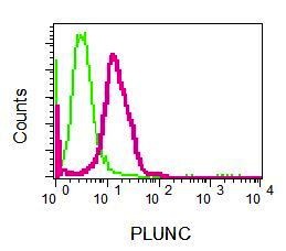 Flow cytometric analysis of Jurkat cells labelling Plunc (red) or a rabbit IgG negative control (green) with ab131163 antibody at 1/10 dilution.