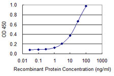 ab118185 at 10 µg/ml as a capture antibody. The detection limit for recombinant tagged Prostaglandin dehydrogenase 1 is 0.3 ng/ml.