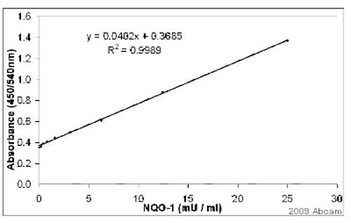 Sandwich ELISA for the detection of NQO1, using ab28947 (1/500) as the cature antibody and ab34173 (1/1000) for the detection. Please refer to abreview for further experimental details.See Abreview