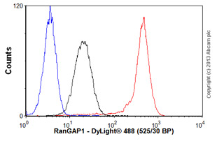 Overlay histogram showing Jurkat cells stained with ab92360 (red line). The cells were fixed with 4% paraformaldehyde (10 min) and then permeabilized with 0.1% PBS-Tween for 20 min. The cells were then incubated in 1x PBS / 10% normal goat serum / 0.3M glycine to block non-specific protein-protein interactions followed by the antibody (ab92360, 1/100 dilution) for 30 min at 22ºC. The secondary antibody used was DyLight® 488 goat anti-rabbit IgG (H+L) (ab96899) at 1/500 dilution for 30 min at 22ºC. Isotype control antibody (black line) was rabbit IgG (monoclonal) (1µg/1x106 cells) used under the same conditions. Unlabelled sample (blue line). Acquisition of >5,000 events were collected using a 20mW Argon ion laser (488nm) and 525/30 bandpass filter. This antibody gave a positive signal in Jurkat cells fixed with 80% methanol (5 min)/permeabilized with 0.1% PBS-Tween for 20 min used under the same conditions.