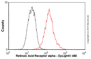 Overlay histogram showing MCF7 cells stained with ab41934 (red line). The cells were fixed with 80% methanol (5 min) and then permeabilized with 0.1% PBS-Tween for 20 min. The cells were then incubated in 1x PBS / 10% normal goat serum / 0.3M glycine to block non-specific protein-protein interactions. The cells were then incubated with the antibody (ab41934, 1µg/1x106 cells) for 30 min at 22ºC. The secondary antibody used was DyLight® 488 goat anti-mouse IgG (H+L) (ab96879) at 1/500 dilution for 30 min at 22ºC. Isotype control antibody (black line) was mouse IgG1 [ICIGG1] (ab91353, 2µg/1x106 cells ) used under the same conditions. Acquisition of >5,000 events was performed.