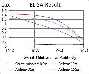 ELISA using ab175149 at 1/10000.