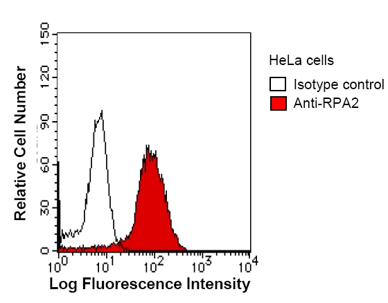 Flow cytometry using ab51499 at 0.5ug. Secondary used was an AlexaFluor® 488 conjugated Goat Anti-mouse IgG (0.25 µg)