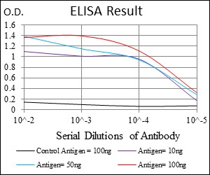ELISA using ab119931.