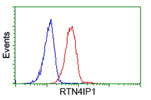 ab118400 at 1/100 dilution staining RTN4IP1 in HeLa cells by Flow cytometry (Red) compared to a nonspecific negative control antibody (Blue).