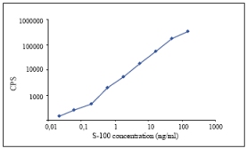S-100 calibration curve, from one step assay in streptavidin coated plates. Ab8330 [200 ng/well] was used as capture and Eu- labelled ab10203 [200 ng/well] as detection. Antigen used was S-100 protein from the human brain. Incubated 20 minutes at 20°C.