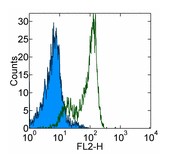 Staining of normal Human peripheral blood cells with 0.25 µg of Mouse IgM Isotype Control Purified, (open histogram) or ab95612 (filled histogram) followed by Anti-Mouse IgM PE.Cells in the lymphocyte gate were used for analysis.