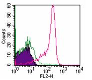 Cell surface flow cytometric analysis of Semaphorin 4D in human lymphocytes using ab86829 at 0.25 ug/106 cells. Shaded histogram represents cells without antibody; green represents isotype control; red represents ab86829. A Goat anti-mouse IgG PE conjugated secondary was used in this test.