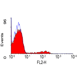 Ab33261, at a concentration of 10µl for labeling 106 cells in 100µl, staining CD100 in human peripheral lymphocytes by Flow Cytometry.