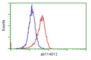 ab114012 staining SH3 containing Grb 2 like 1 in HeLa cells (red) compared to a non-specific negative control (blue), and analyzed by flow cytometry.