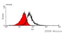 ab18619 staining human peripheral blood mononuclear cells by flow cytometry. The cells were prepared in FACS buffer (PBS, 0.5% FCS, 0.5M EDTA) and fixed in PFA without undergoing permeabilization. Cells were gated on lymphocyte and monocyte populations and incubated with primary antibody (1/25) for 20 minutes at 4°C. The secondary antibody used was Phycoerythrin-conjugated rat polyclonal to mouse Ig, diluted 1/100. The PBMC cells were almost exclusively CD14+ monocytic cells.See Abreview