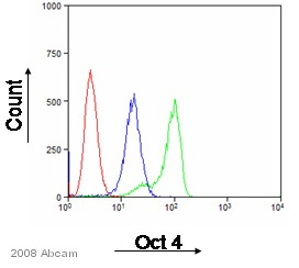 ab27985 staining Oct4 in human embryonic carcinoma cells by Flow Cytometery. Cells were fixed in paraformaldehyde and permeabilized in saponin buffer. The primary antibody was diluted 1:500 (PBS + 10% BSA) and incubated with sample for 1 hour at 4°C. A FITC conjugated Donkey polyclonal to  goat IgG, diluted 1:200 was used as secondary. The red histogram is secondary only control whilst green and blue repersents Oct4 expression in untreated and partially differentiated with 10nM Trans-Retinoic acid for 14 days. See Abreview