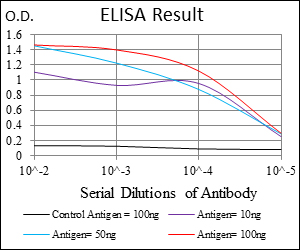 ELISA using ab125687.