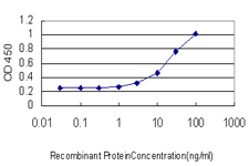 Detection limit for recombinant tagged PAX7 is approximately 3ng/ml as a capture antibody.