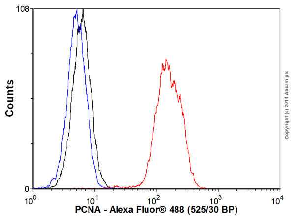 Overlay histogram showing HeLa cells stained with ab193963 (red line). The cells were fixed with 80% methanol (5 min) and then permeabilized with 0.1% PBS-Tween for 20 min. The cells were then incubated in 1x PBS / 10% normal goat serum / 0.3M glycine to block non-specific protein-protein interactions followed by the antibody (ab193963, 0.1μg/1x106 cells) for 30 min at 22°C. Isotype control antibody (black line) was rabbit IgG (monoclonal) (Alexa Fluor® 488) (0.2μl/1x106 cells) for 30 min at 22ºC. Unlabelled sample (blue line) was also used as a control.Acquisition of >5,000 events were collected using a 20mW Argon ion laser (488nm) and 525/30 bandpass filter.