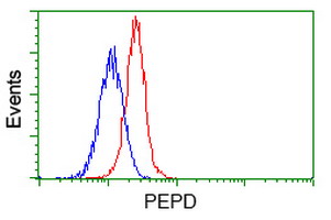 Flow cytometric analysis of Jurkat cells using ab119016 at 1/100 dilution (Red) compared to a nonspecific negative control antibody (Blue).