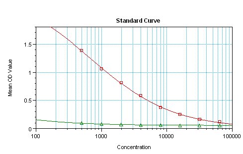This antibody gave a positive result in ELISA against the immunising peptide (ab26407) and a negative result using the non-modified equivalent peptide (ab25428). This indicates that it is specific for the modified peptide. Red line: ELISA against immunising peptide ab26407 Green line: ELISA against non-modified peptide ab25428