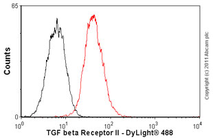 Overlay histogram showing HepG2 cells stained with ab78419 (red line). The cells were fixed with 80% methanol (5 min) and incubated in 1x PBS / 10% normal goat serum / 0.3M glycine to block non-specific protein-protein interactions. The cells were then incubated with the antibody (ab78419, 1µg/1x106 cells) for 30 min at 22ºC. The secondary antibody used was DyLight® 488 goat anti-mouse IgG (H+L) (ab96879) at 1/500 dilution for 30 min at 22ºC. Isotype control antibody (black line) was mouse IgG1 [ICIGG1] (ab91353, 2µg/1x106 cells) used under the same conditions. Acquisition of >5,000 events was performed.Please note that Abcam do not have any data for use of this antibody on non-fixed cells. We welcome any customer feedback.