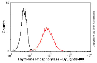Overlay histogram showing A431 cells stained with ab3151 (red line). The cells were fixed with 100% methanol (5 min) and then permeabilized with 0.1% PBS-Tween for 20 min. The cells were then incubated in 1x PBS / 10% normal goat serum / 0.3M glycine to block non-specific protein-protein interactions followed by the antibody (ab3151, 1µg/1x106 cells) for 30 min at 22°C. The secondary antibody used was DyLight® 488 goat anti-mouse IgG (H+L) (ab96879) at 1/500 dilution for 30 min at 22°C. Isotype control antibody (black line) was mouse IgG1 [ICIGG1] (ab91353, 2µg/1x106 cells) used under the same conditions. Acquisition of >5,000 events was performed.