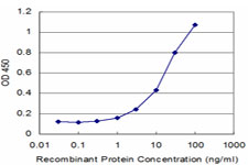 Capture ELISA using ab76935 at 10ug/ml.
