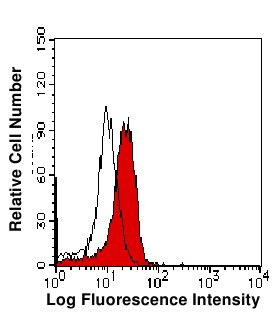 Flow cytometry using ab51500 at 0.5ug using HeLa cells. Secondary used was an AlexaFluor® 488 conjugated Goat Anti-mouse IgG (0.25 µg). White peak shows an isotype control, while the red peak shows ab51500.