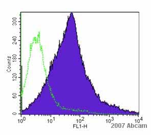 ab13556 diluted 1/100 detecting TLR4 transfected mouse CHO cells by flow cytometry.   The cells were prepared by treatment with collagenase and incubated with the primary antibody for 1 hour at 22°C.  An Alexa Fluor® 488 goat anti-rabbit was used as the secondary antibody.  Cells gated on live.See Abreview