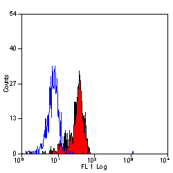 ab30667 staining TLR4 in human peripheral blood monocytes by Flow Cytometry analysis.