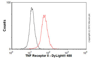 Overlay histogram showing HL60 cells stained with ab8161 (red line). The cells were fixed with 80% methanol (5 min) and incubated in 1x PBS / 10% normal goat serum / 0.3M glycine to block non-specific protein-protein interactions. The cells were then incubated with the antibody (ab8161, 2µg/1x106 cells) for 30 min at 22ºC. The secondary antibody used was DyLight® 488 goat anti-mouse IgG (H+L) (ab96879) at 1/500 dilution for 30 min at 22ºC. Isotype control antibody (black line) was mouse IgG1 [ICIGG1] (ab91353, 2µg/1x106 cells) used under the same conditions. Acquisition of >5,000 events was performed.Please note that Abcam do not have any data for use of this antibody on non-fixed cells. We welcome any customer feedback.