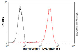 Overlay histogram showing HeLa cells stained with ab10303 (red line). The cells were fixed with 80% methanol (5 min) and then permeabilized with 0.1% PBS-Tween for 20 min. The cells were then incubated in 1x PBS / 10% normal goat serum / 0.3M glycine to block non-specific protein-protein interactions followed by the antibody (ab10303, 1µg/1x106 cells) for 30 min at 22ºC. The secondary antibody used was DyLight® 488 goat anti-mouse IgG (H+L) (ab96879) at 1/500 dilution for 30 min at 22ºC. Isotype control antibody (black line) was mouse IgG1 [ICIGG1] (ab91353, 2µg/1x106 cells) used under the same conditions. Acquisition of >5,000 events was performed.