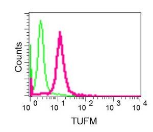Flow Cytometrical analysis of permeabilized Jurkat cells with ab173300 antibody at a dilution of 1/10 (red) or a rabbit IgG (negative) (green).