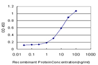 ab68352 at 1µg/well as a capture antibody in Sandwich ELISA. Detection limit for recombinant tagged Smac/Diablo is approximately 0.3ng/ml as a capture antibody.