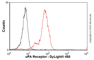 Overlay histogram showing SH-SY5Y cells stained with ab82220 (red line). The cells were fixed with 80% methanol (5 min) and then permeabilized with 0.1% PBS-Tween for 20 min. The cells were then incubated in 1x PBS / 10% normal goat serum / 0.3M glycine to block non-specific protein-protein interactions. The cells were then incubated with the antibody (ab82220, 2µg/1x106 cells) for 30 min at 22ºC. The secondary antibody used was DyLight® 488 goat anti-mouse IgG (H+L) (ab96879) at 1/500 dilution for 30 min at 22ºC. Isotype control antibody (black line) was mouse IgG1 [ICIGG1] (ab91353, 2µg/1x106 cells) used under the same conditions. Acquisition of >5,000 events was performed.