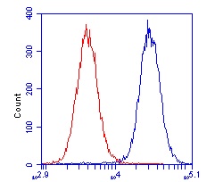 HL-60 cells were stained with 1 µg/mL ab110308 (blue) or an equal amount of an isotype control antibody (red) and analyzed by flow cytometry.