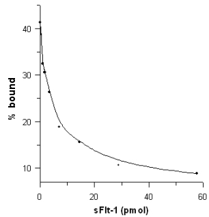 Radioimmunoassay standard curve using ab17544 and radiolabelled sFLT-1 peptide.