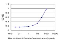 The detection limit for ab110106 is approximately 1 ng/ml as a capture antibody.
