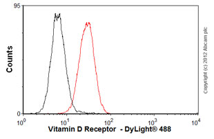 Overlay histogram showing HeLa cells stained with ab8756 (red line). The cells were fixed with 80% methanol (5 min) and then permeabilized with 0.1% PBS-Tween for 20 min. The cells were then incubated in 1x PBS / 10% normal goat serum / 0.3M glycine to block non-specific protein-protein interactions followed by the antibody (ab8756, 2µg/1x106 cells) for 30 min at 22ºC. The secondary antibody used was DyLight® 488 goat anti-rat IgG (H+L) (ab98386) at 1/500 dilution for 30 min at 22ºC. Isotype control antibody (black line) was rat IgG2b [RTK4530] (ab18451, 2µg/1x106 cells) used under the same conditions. Acquisition of >5,000 events was performed.