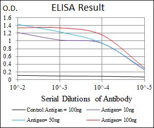 ELISA using ab124474.