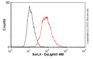 Overlay histogram showing SH-SY5Y cells stained with ab63336 (red line). The cells were fixed with 4% paraformaldehyde (10 min) and then permeabilized with 0.1% PBS-Tween for 20 min. The cells were then incubated in 1x PBS / 10% normal goat serum / 0.3M glycine to block non-specific protein-protein interactions followed by the antibody (ab63336, 1/50 dilution) for 30 min at 22ºC. The secondary antibody used was DyLight® 488 goat anti-mouse IgG (H+L) (ab96879) at 1/500 dilution for 30 min at 22ºC. Isotype control antibody (black line) was mouse IgG1 [ICIGG1] (ab91353, 2µg/1x106 cells) used under the same conditions. Acquisition of >5,000 events was performed. This antibody gave a positive signal in SH-SY5Y cells fixed with 80% methanol (5 min)/permeabilized with 0.1% PBS-Tween for 20 min used under the same conditions.