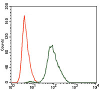 Flow cytometric analysis of NIH 3T3 cells labelling SPIB with ab135238 at 1/200 dilution (green). Negative control (red).