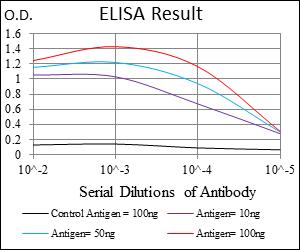 ELISA using ab124473.