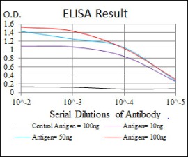 ELISA image showing use of ab119912