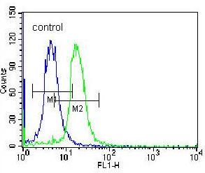 Flow cytometric analysis of K562 cells labeling STARD5 with ab171192 at 1/10 dilution (right histogram) compared to a negative control cell (left histogram). FITC-conjugated donkey-anti-rabbit secondary antibodies were used for the analysis.
